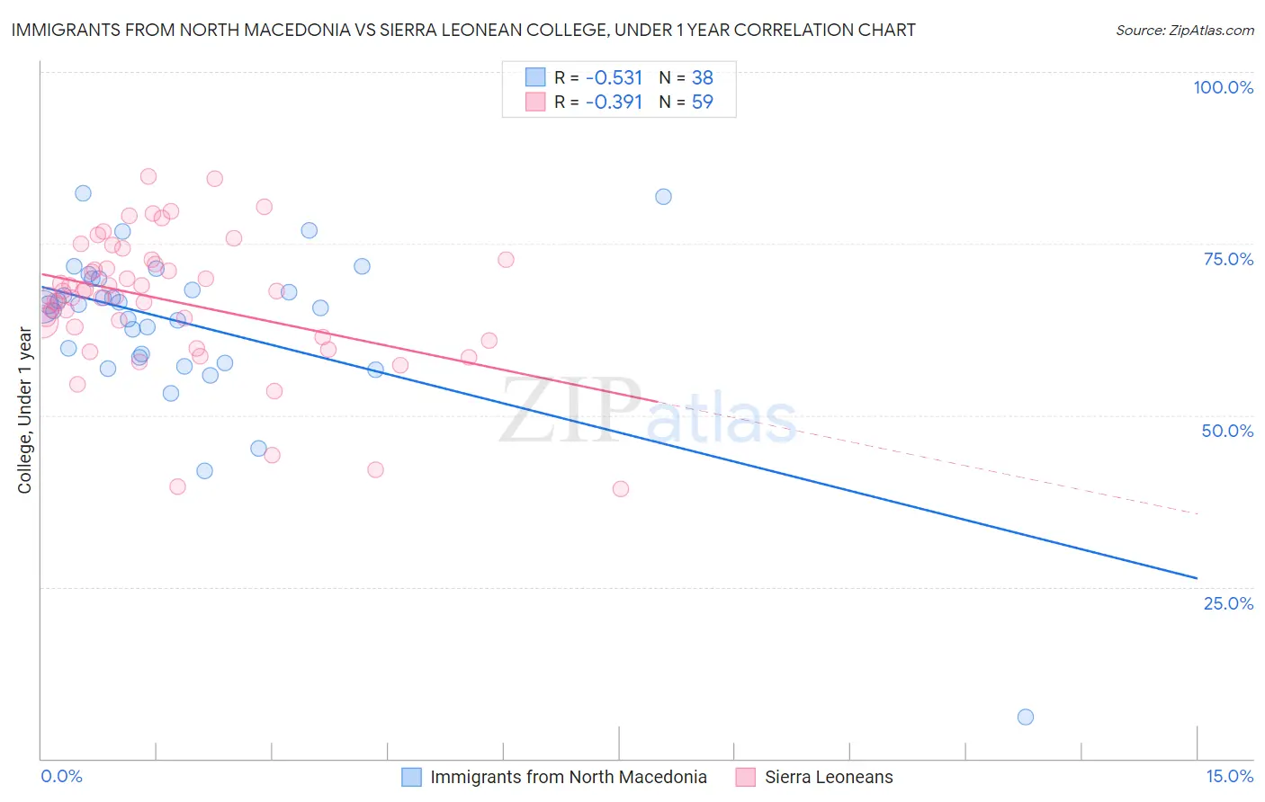 Immigrants from North Macedonia vs Sierra Leonean College, Under 1 year