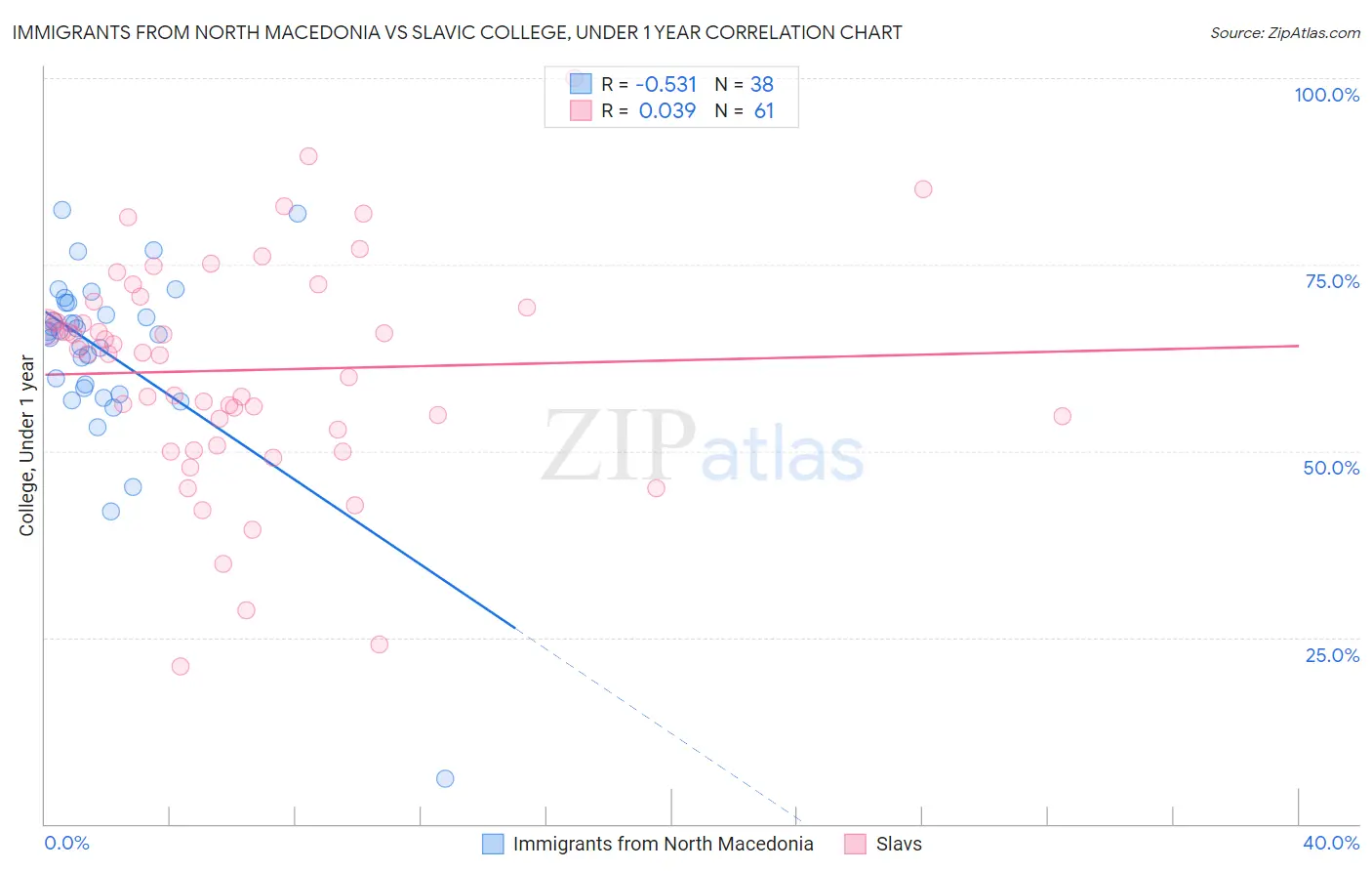 Immigrants from North Macedonia vs Slavic College, Under 1 year