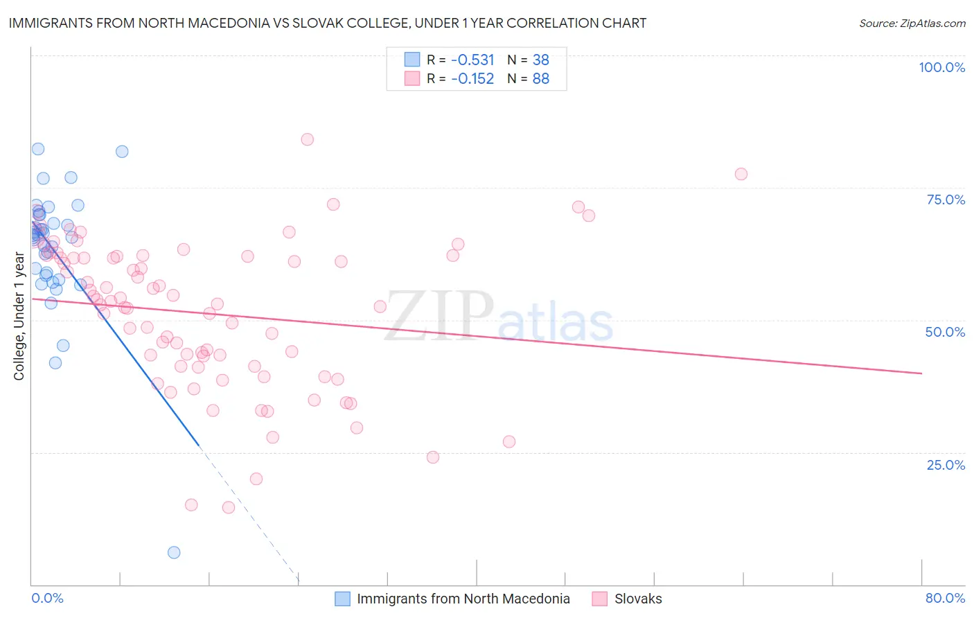 Immigrants from North Macedonia vs Slovak College, Under 1 year