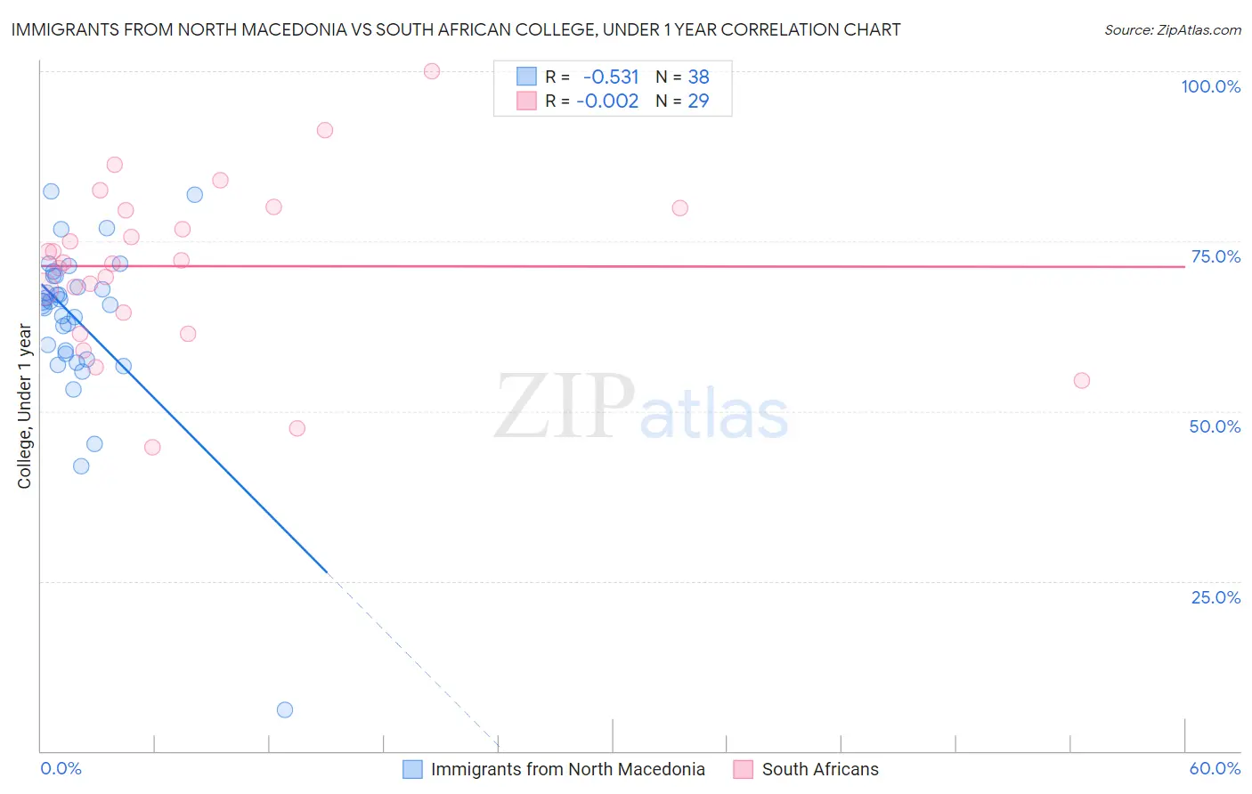 Immigrants from North Macedonia vs South African College, Under 1 year