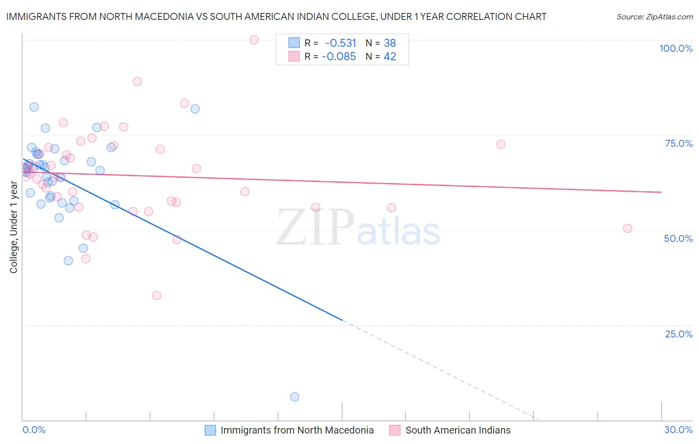 Immigrants from North Macedonia vs South American Indian College, Under 1 year