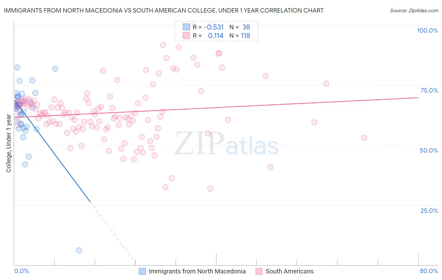 Immigrants from North Macedonia vs South American College, Under 1 year