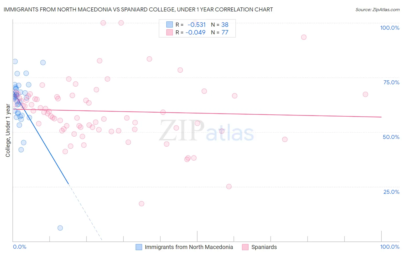 Immigrants from North Macedonia vs Spaniard College, Under 1 year