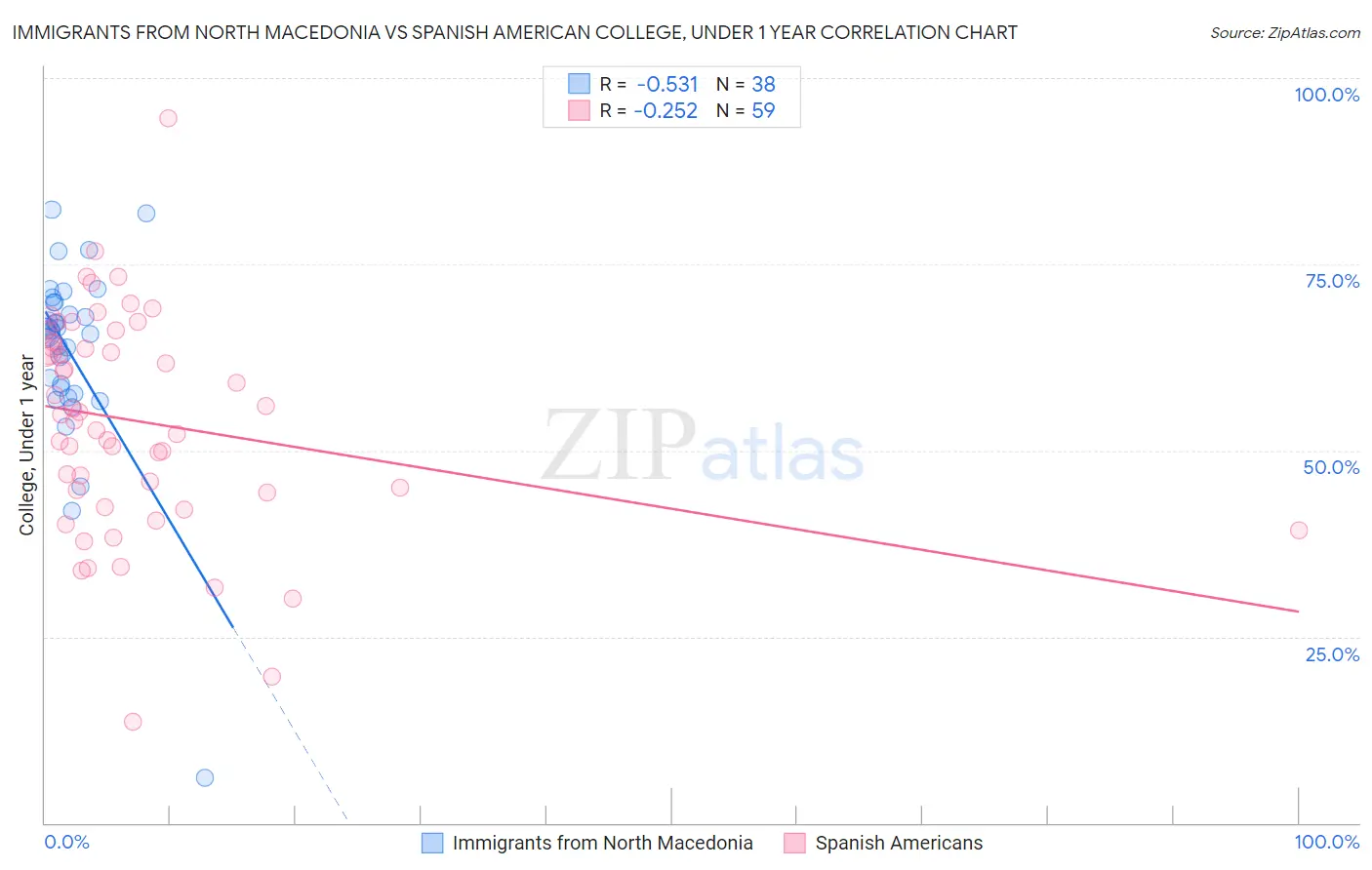 Immigrants from North Macedonia vs Spanish American College, Under 1 year