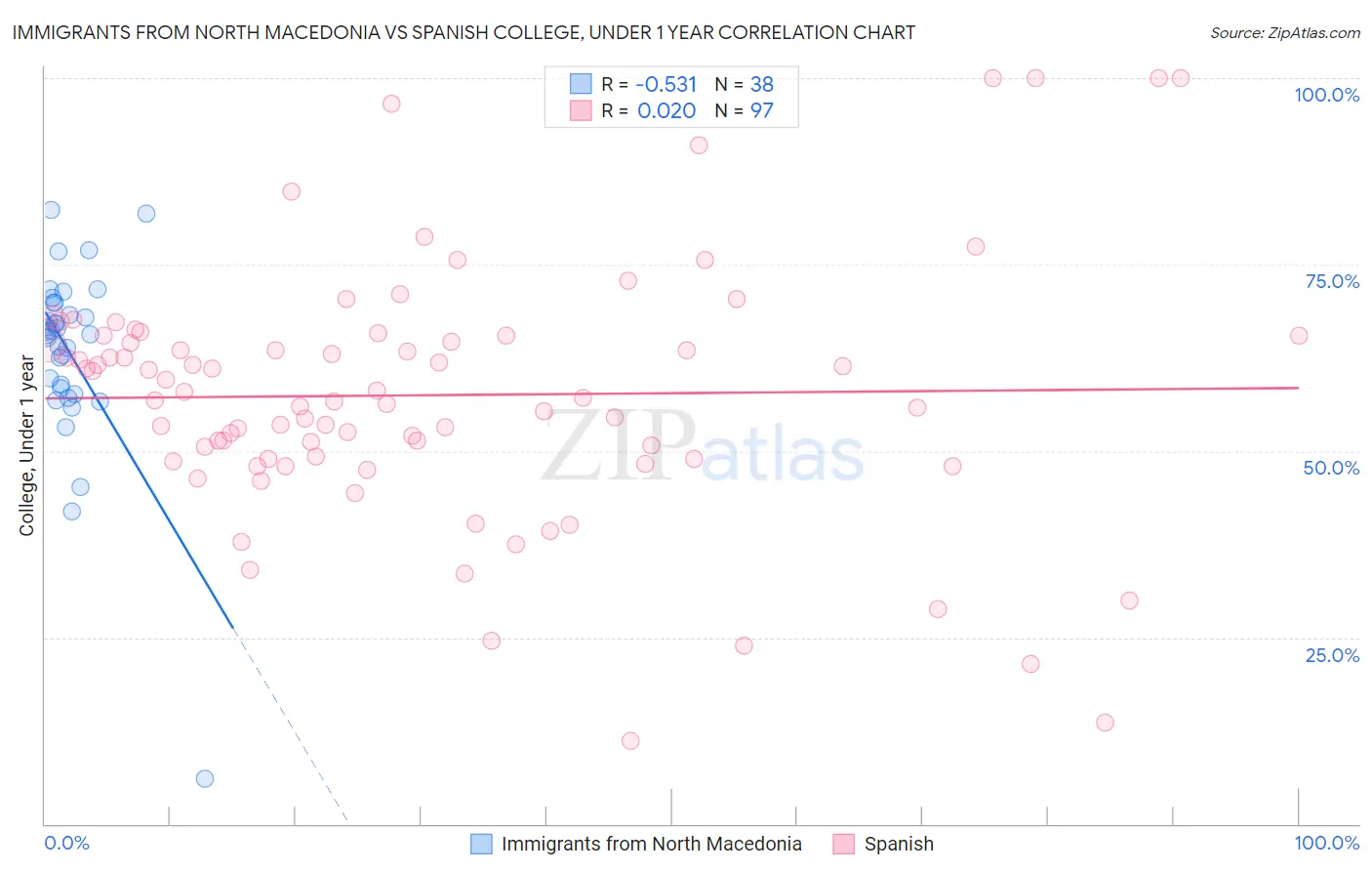 Immigrants from North Macedonia vs Spanish College, Under 1 year