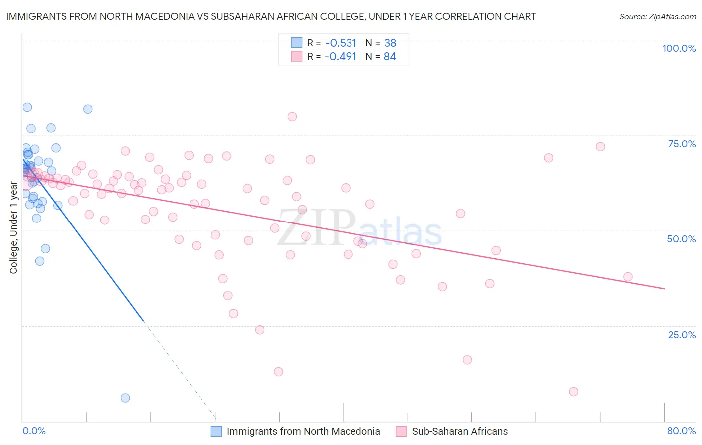 Immigrants from North Macedonia vs Subsaharan African College, Under 1 year