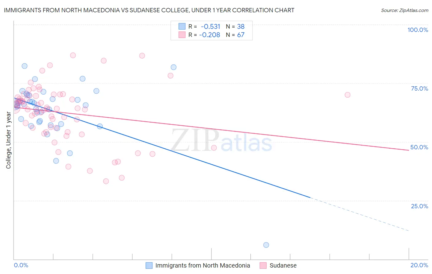 Immigrants from North Macedonia vs Sudanese College, Under 1 year