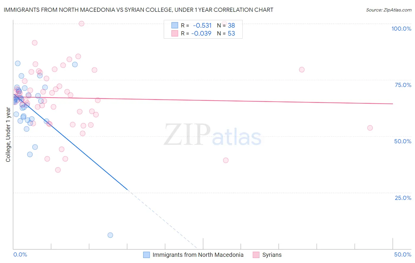 Immigrants from North Macedonia vs Syrian College, Under 1 year