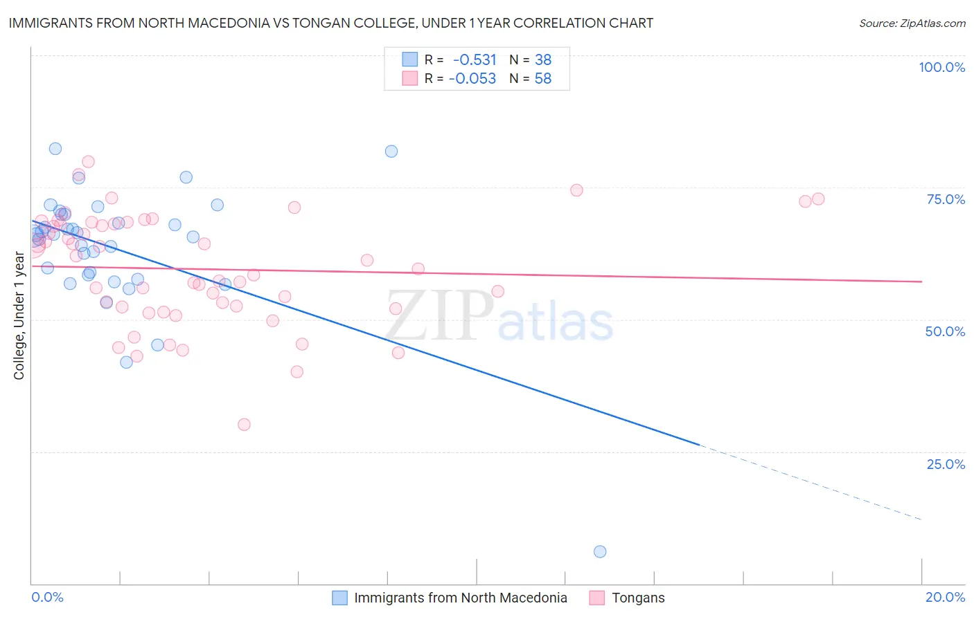 Immigrants from North Macedonia vs Tongan College, Under 1 year
