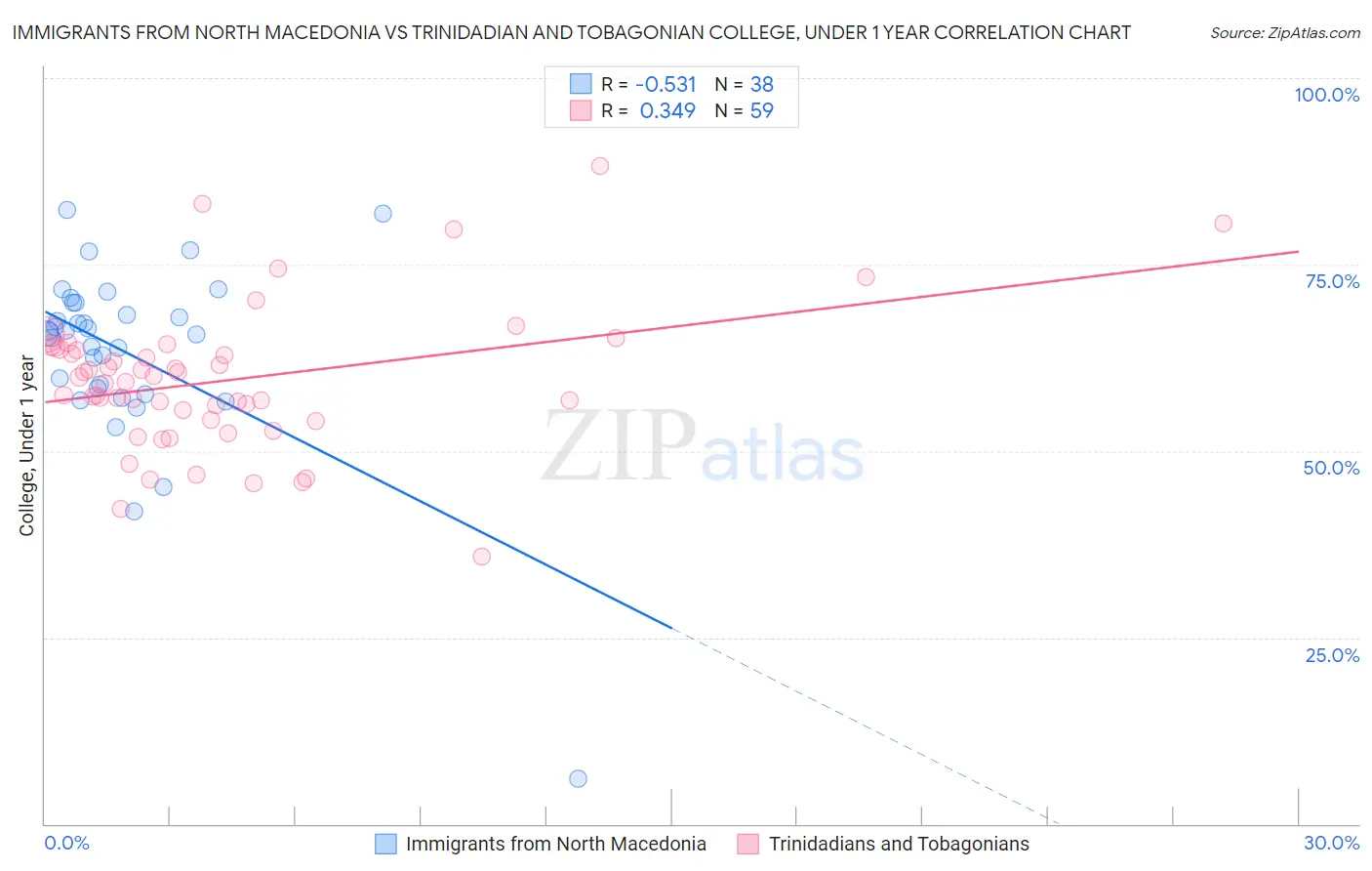 Immigrants from North Macedonia vs Trinidadian and Tobagonian College, Under 1 year