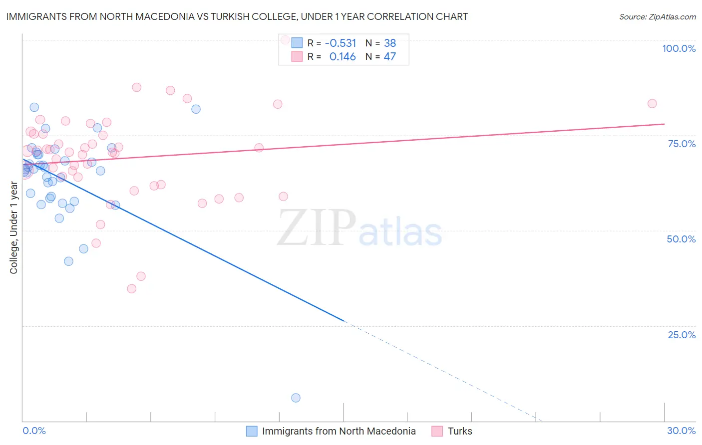 Immigrants from North Macedonia vs Turkish College, Under 1 year