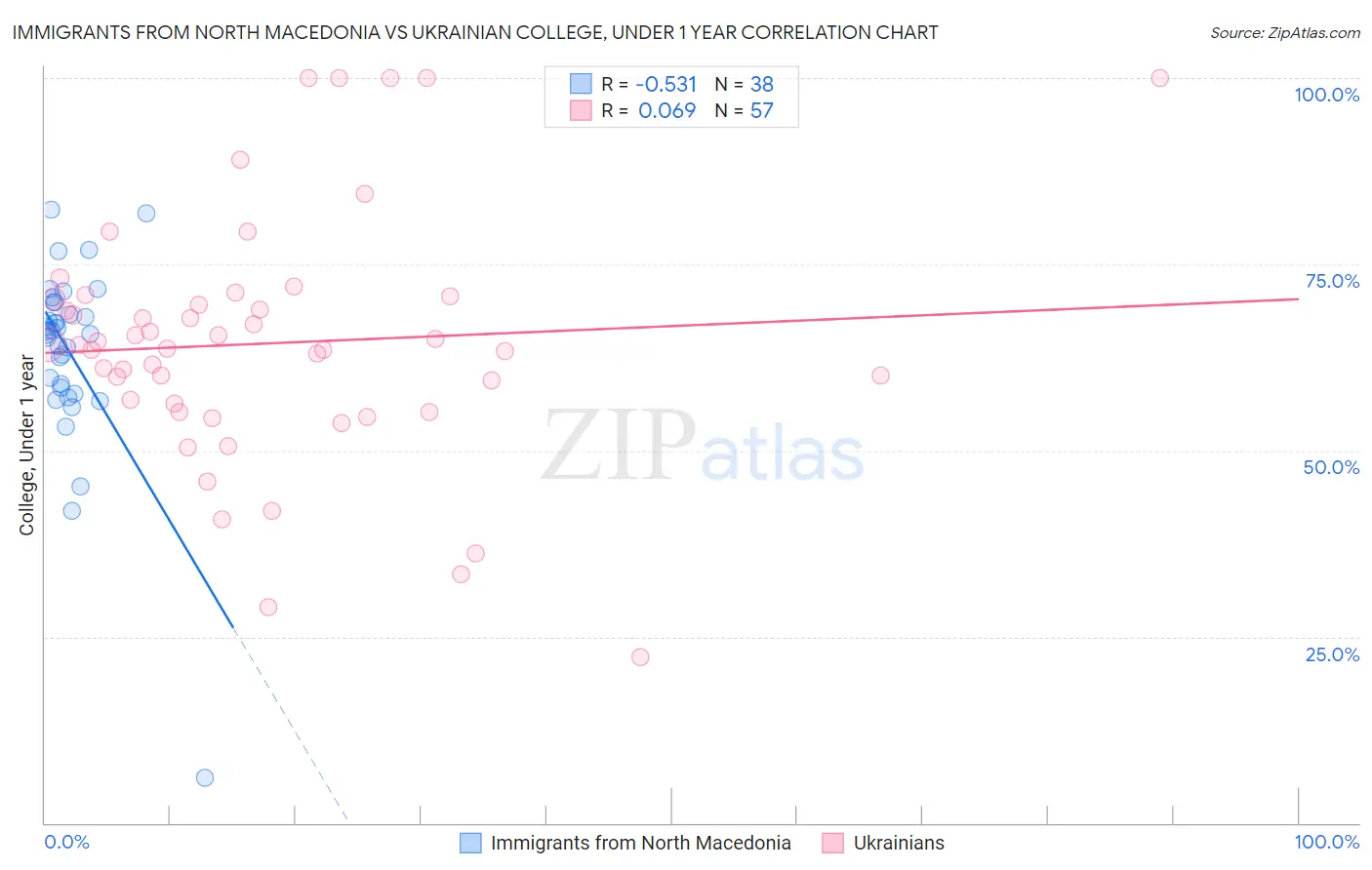 Immigrants from North Macedonia vs Ukrainian College, Under 1 year