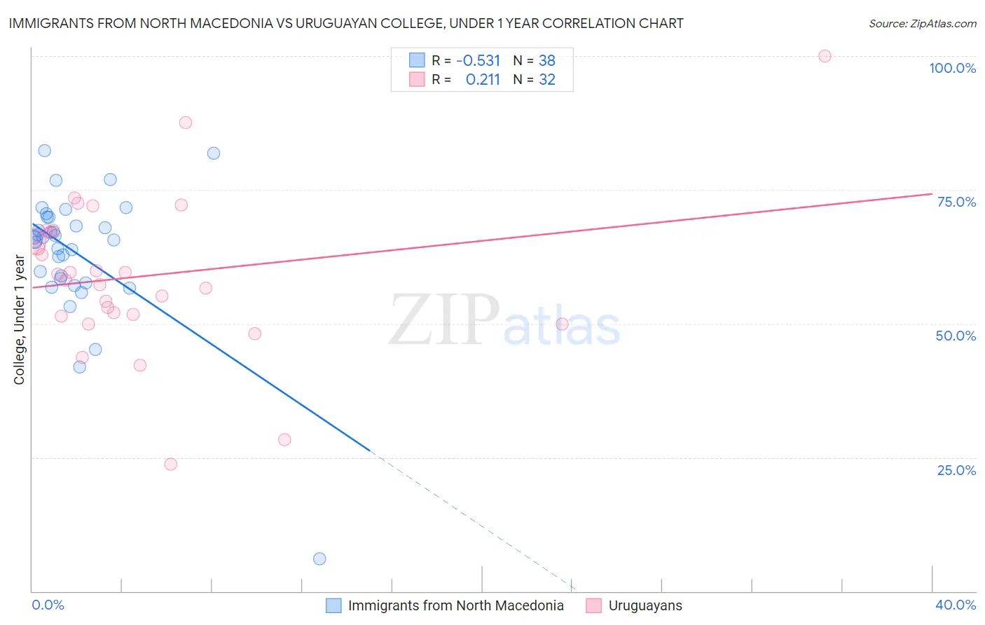 Immigrants from North Macedonia vs Uruguayan College, Under 1 year