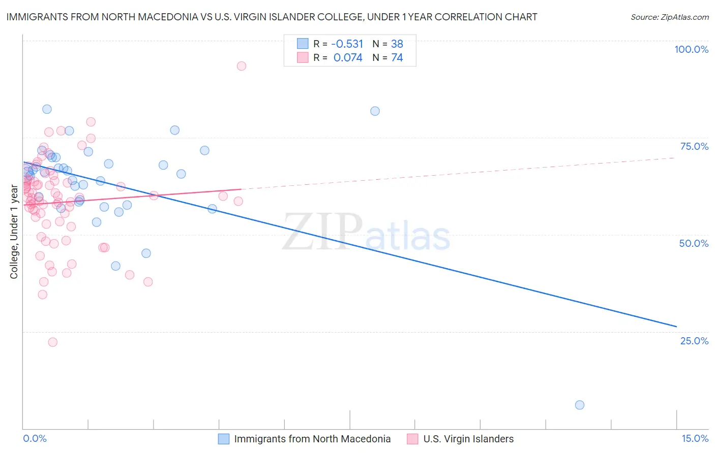 Immigrants from North Macedonia vs U.S. Virgin Islander College, Under 1 year