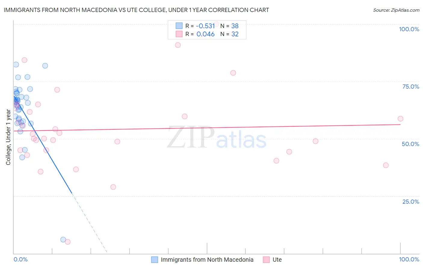 Immigrants from North Macedonia vs Ute College, Under 1 year