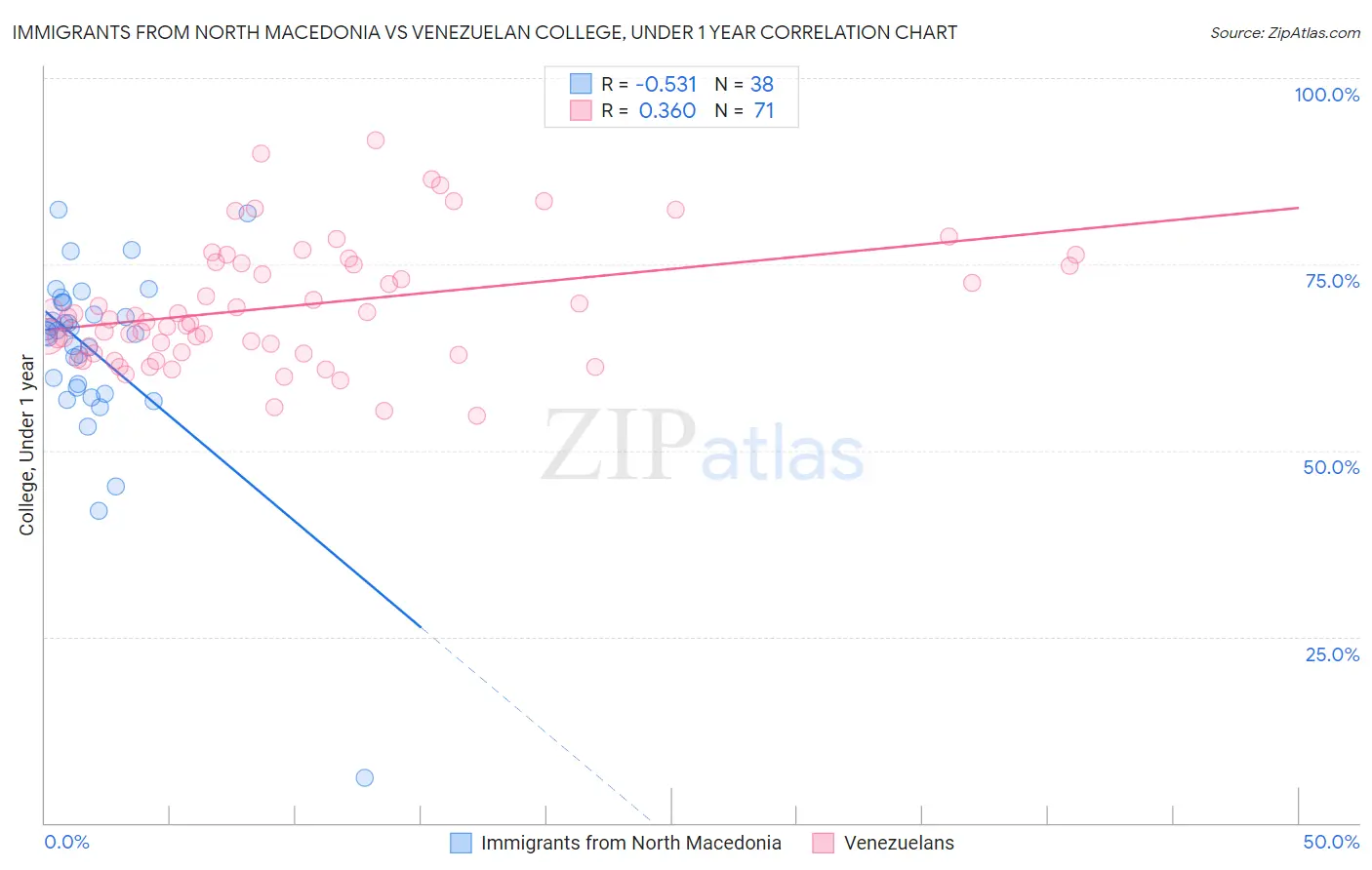 Immigrants from North Macedonia vs Venezuelan College, Under 1 year