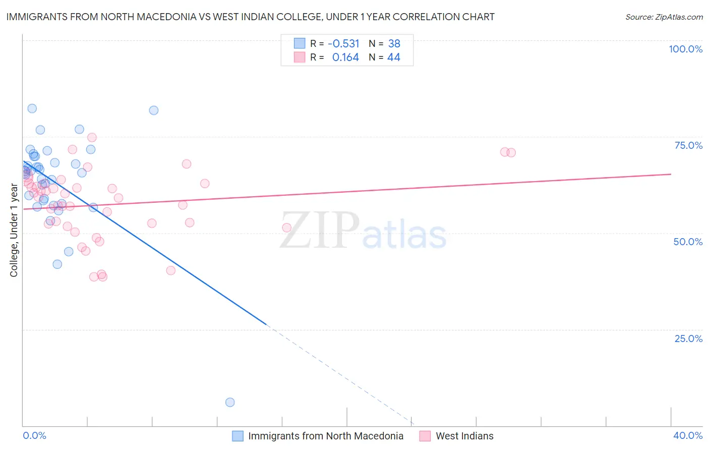 Immigrants from North Macedonia vs West Indian College, Under 1 year