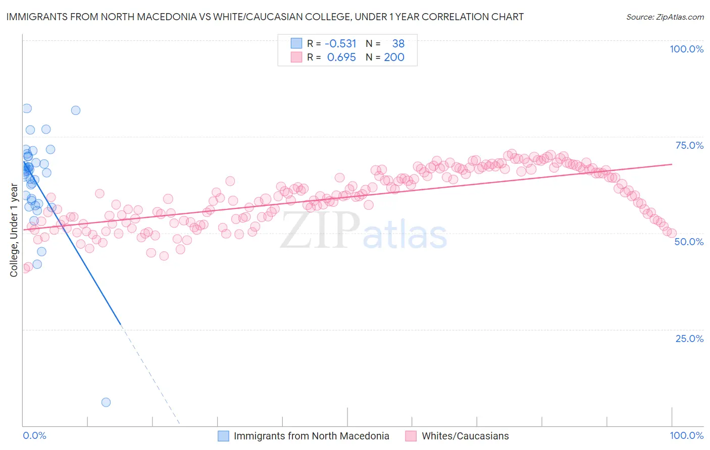 Immigrants from North Macedonia vs White/Caucasian College, Under 1 year