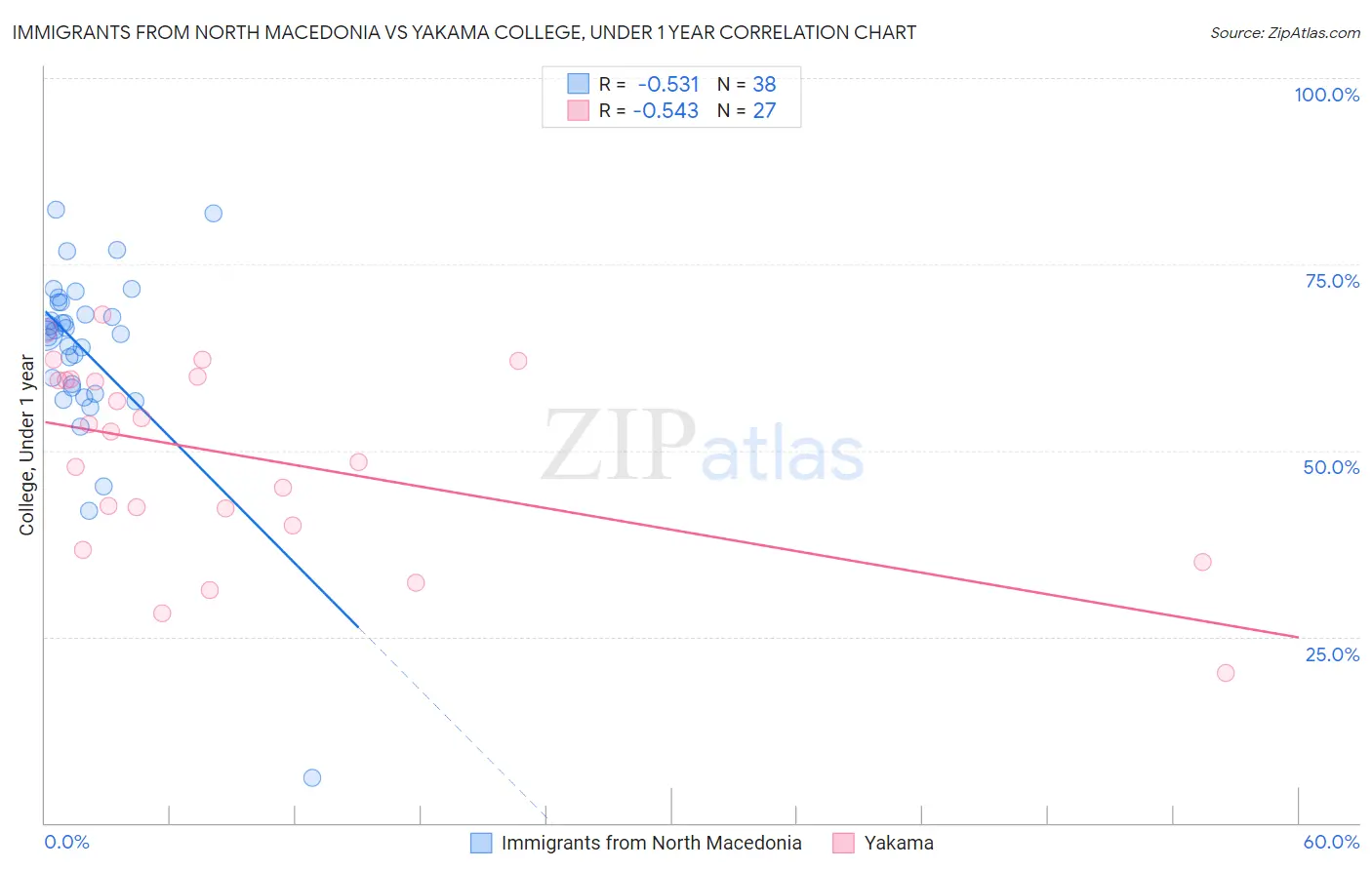 Immigrants from North Macedonia vs Yakama College, Under 1 year