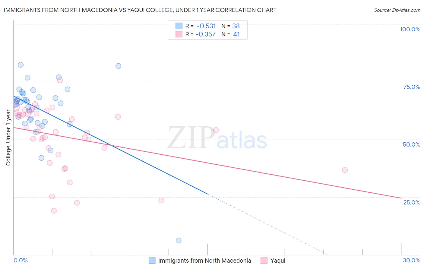 Immigrants from North Macedonia vs Yaqui College, Under 1 year