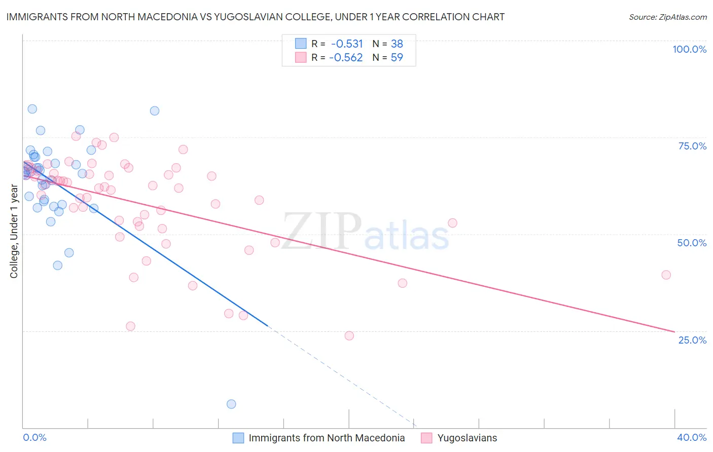 Immigrants from North Macedonia vs Yugoslavian College, Under 1 year