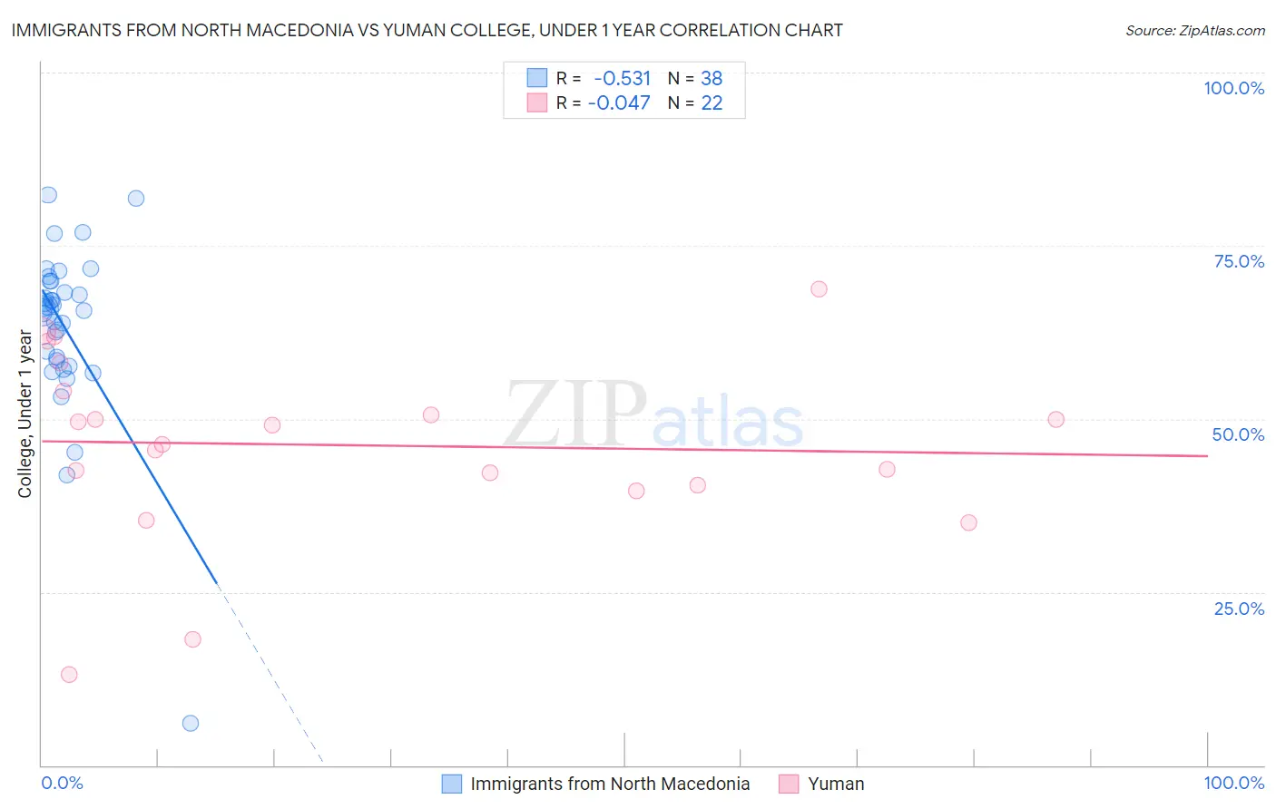 Immigrants from North Macedonia vs Yuman College, Under 1 year