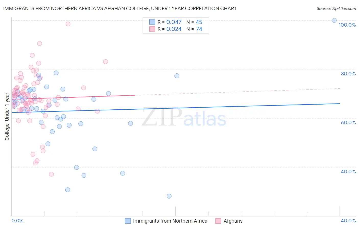 Immigrants from Northern Africa vs Afghan College, Under 1 year