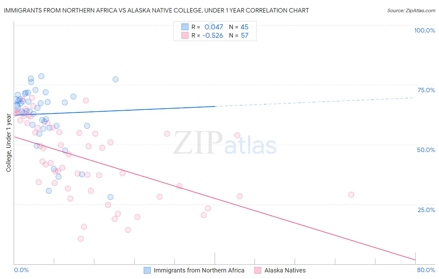 Immigrants from Northern Africa vs Alaska Native College, Under 1 year