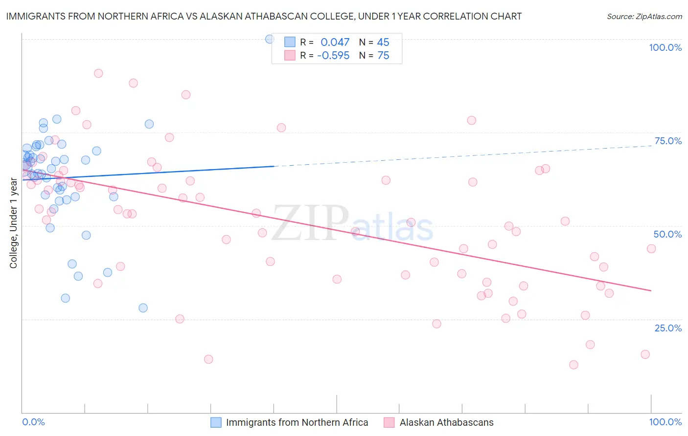 Immigrants from Northern Africa vs Alaskan Athabascan College, Under 1 year