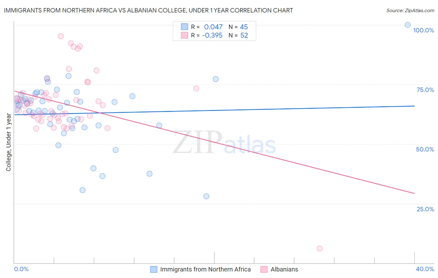 Immigrants from Northern Africa vs Albanian College, Under 1 year