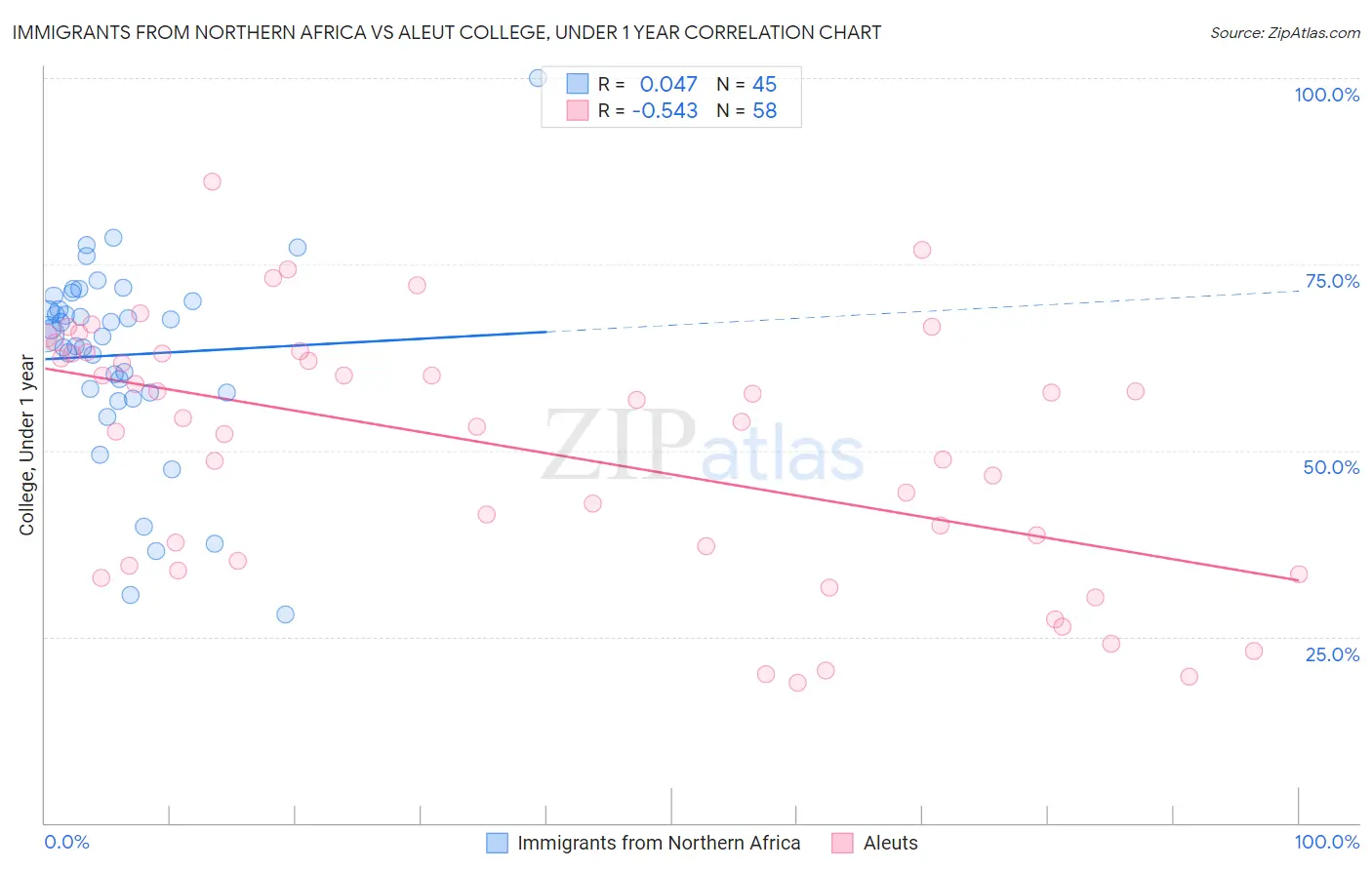Immigrants from Northern Africa vs Aleut College, Under 1 year