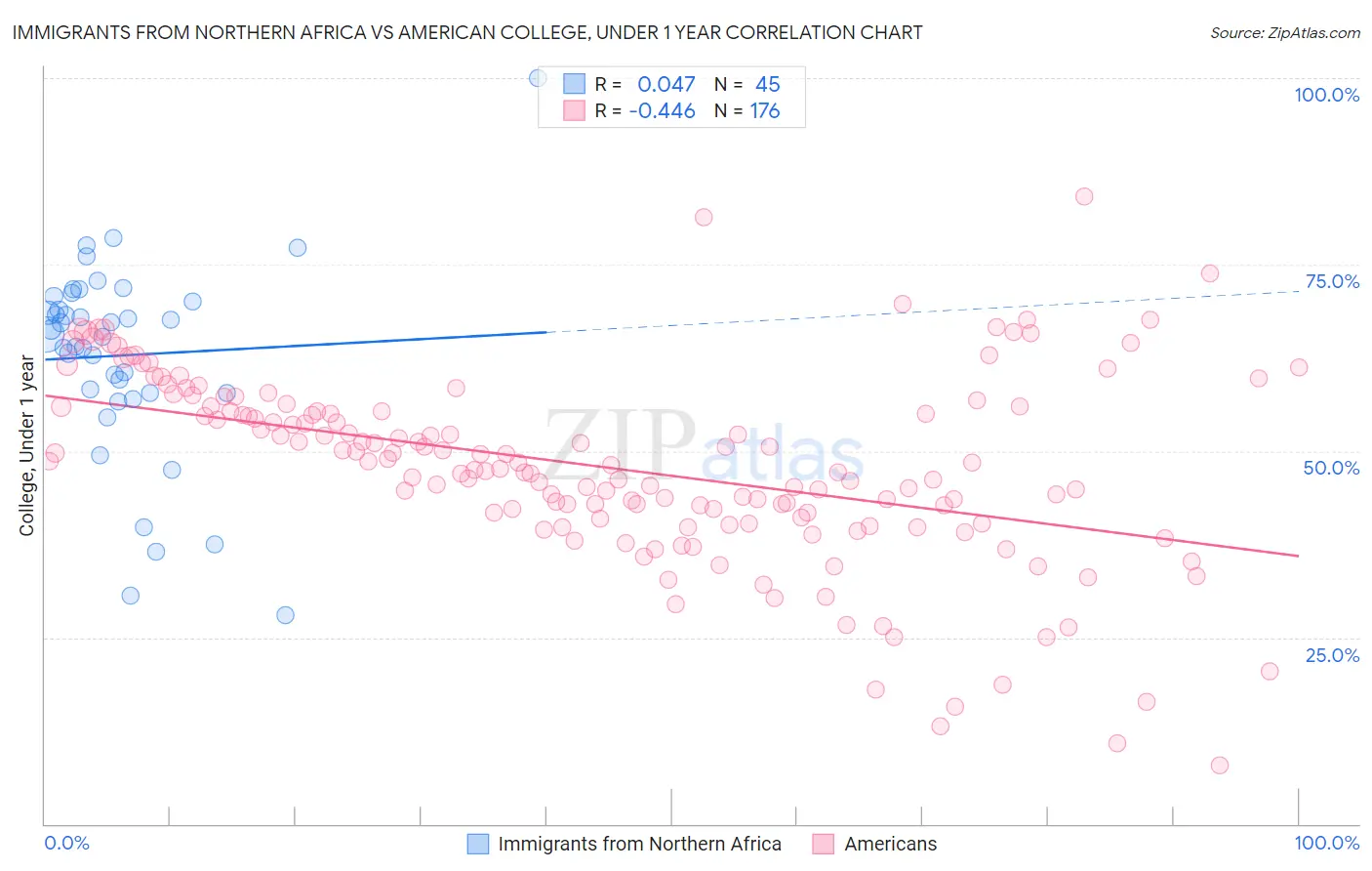 Immigrants from Northern Africa vs American College, Under 1 year