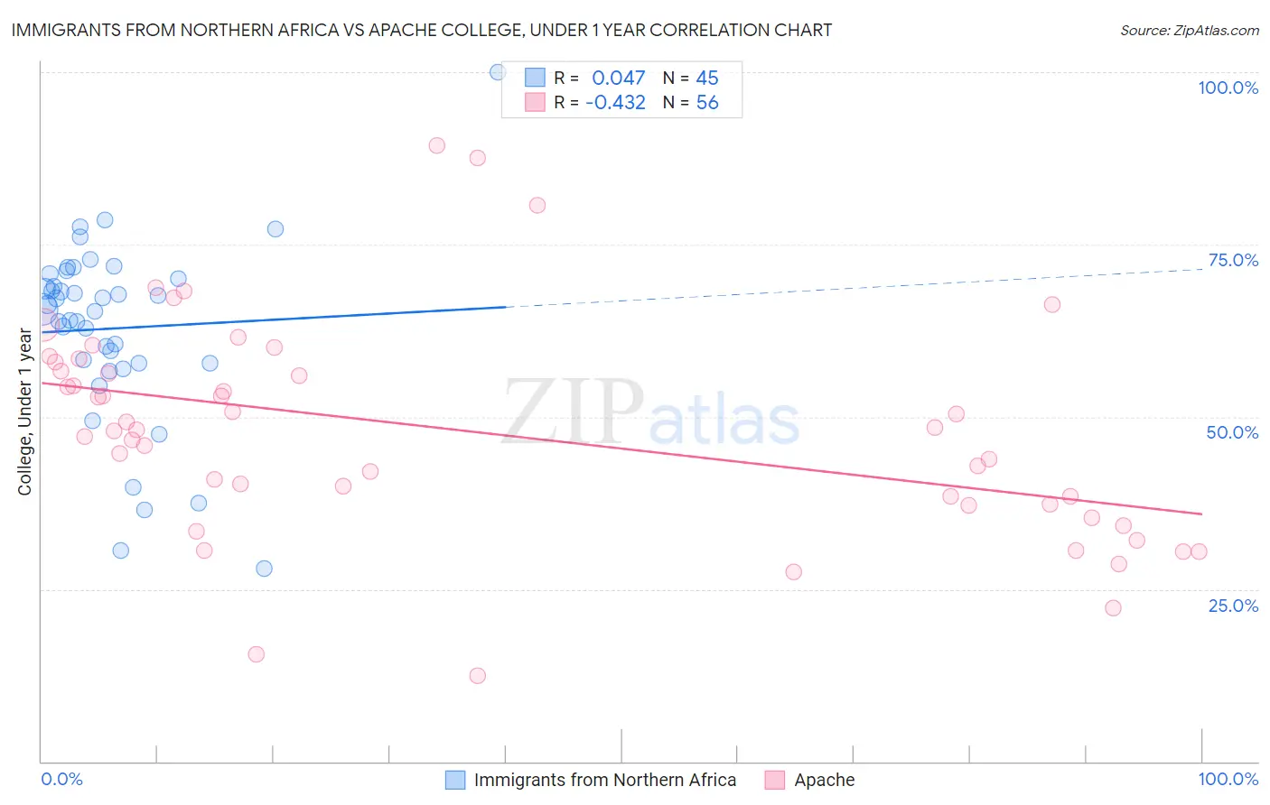 Immigrants from Northern Africa vs Apache College, Under 1 year