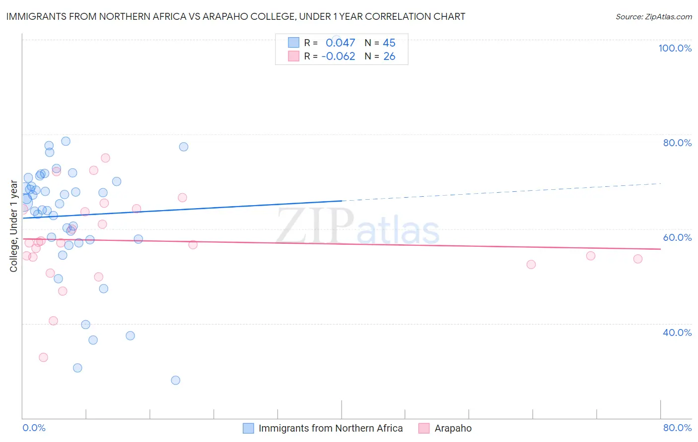 Immigrants from Northern Africa vs Arapaho College, Under 1 year
