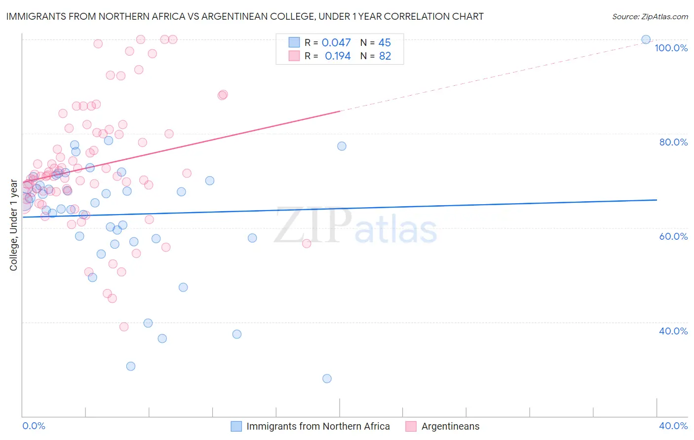 Immigrants from Northern Africa vs Argentinean College, Under 1 year