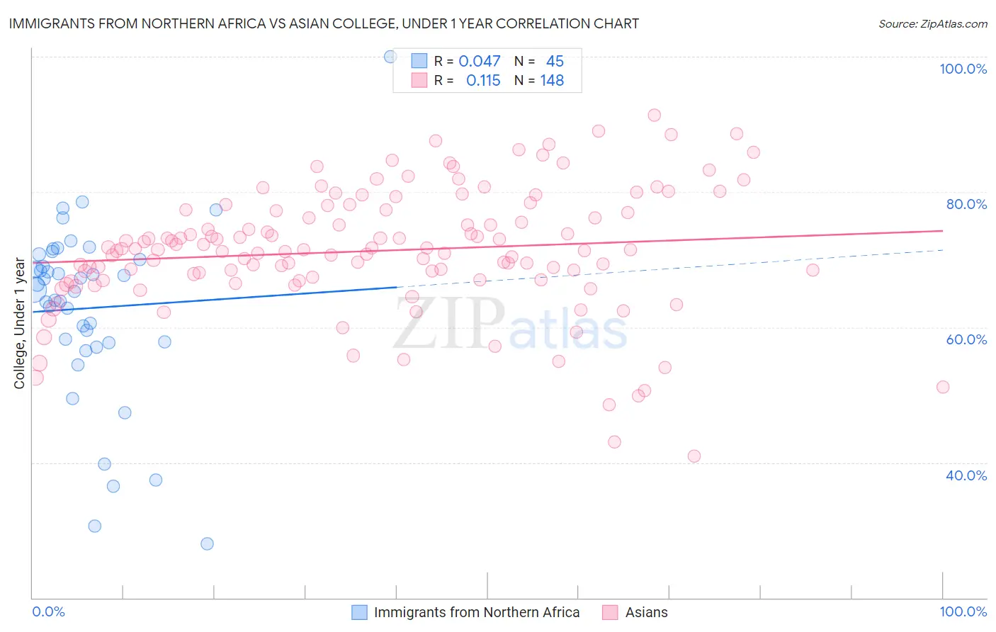 Immigrants from Northern Africa vs Asian College, Under 1 year