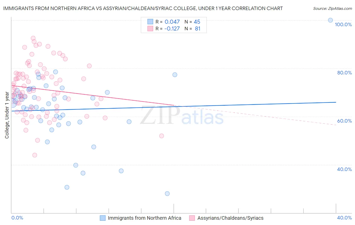 Immigrants from Northern Africa vs Assyrian/Chaldean/Syriac College, Under 1 year