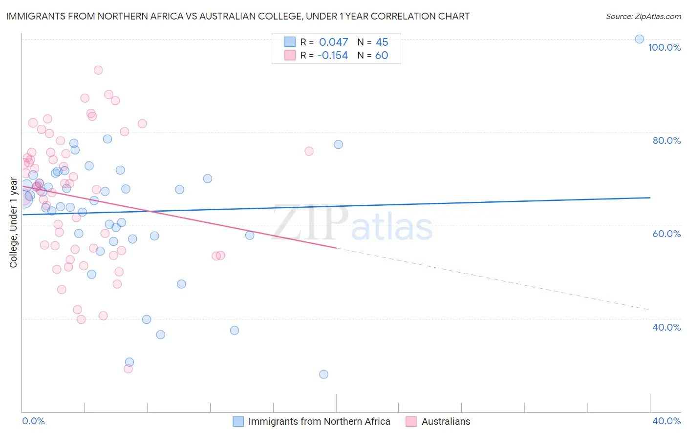 Immigrants from Northern Africa vs Australian College, Under 1 year