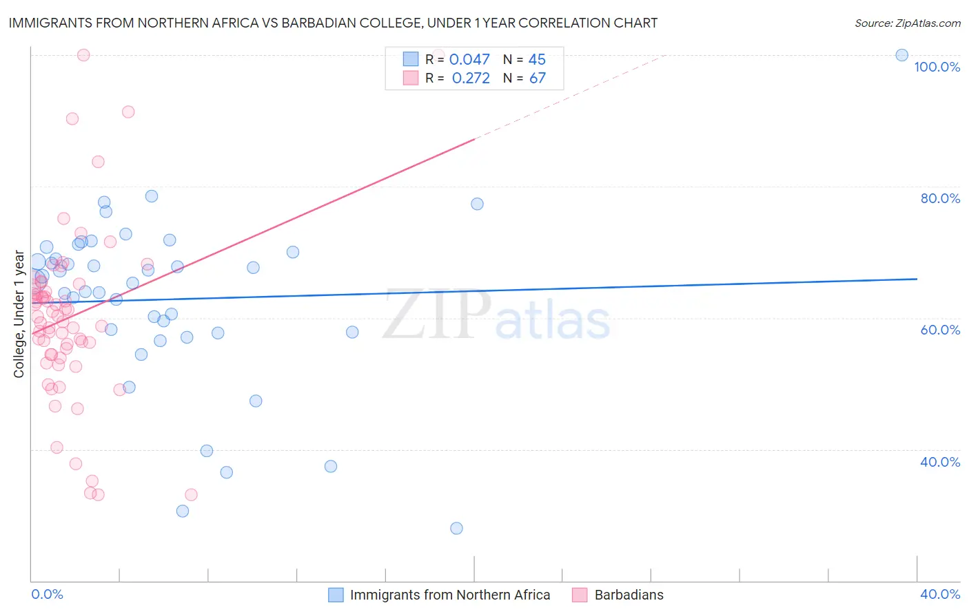 Immigrants from Northern Africa vs Barbadian College, Under 1 year