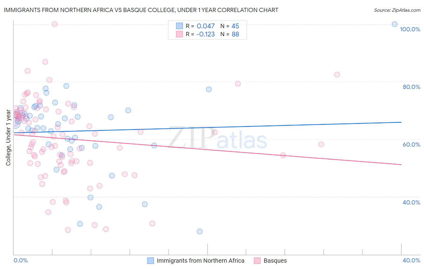 Immigrants from Northern Africa vs Basque College, Under 1 year