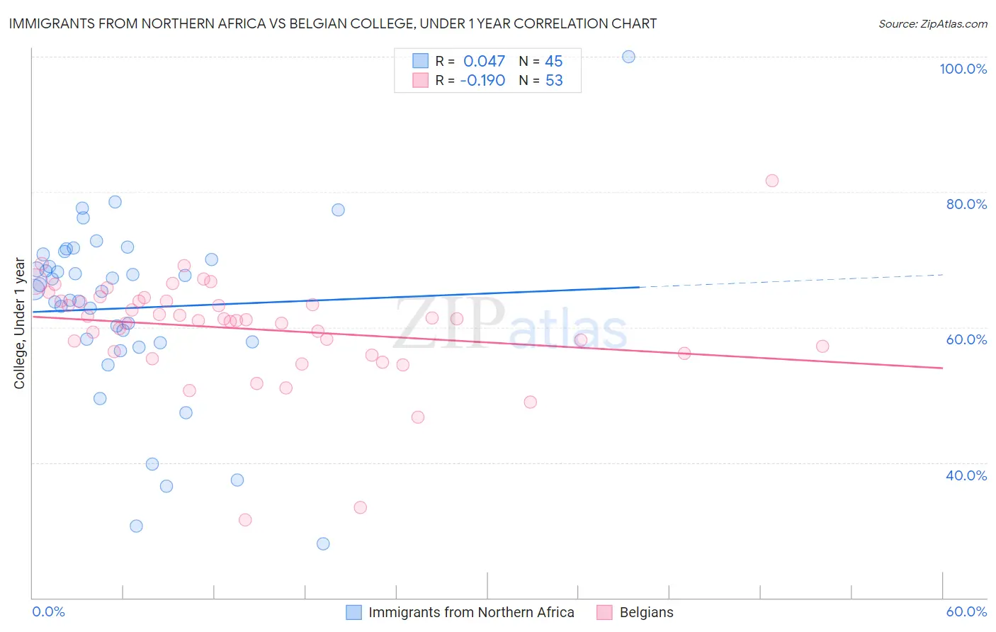 Immigrants from Northern Africa vs Belgian College, Under 1 year