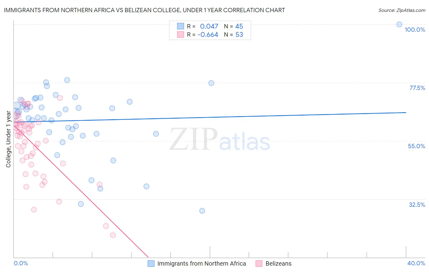 Immigrants from Northern Africa vs Belizean College, Under 1 year