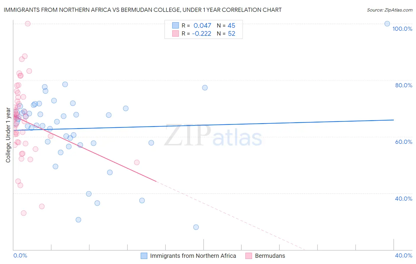 Immigrants from Northern Africa vs Bermudan College, Under 1 year