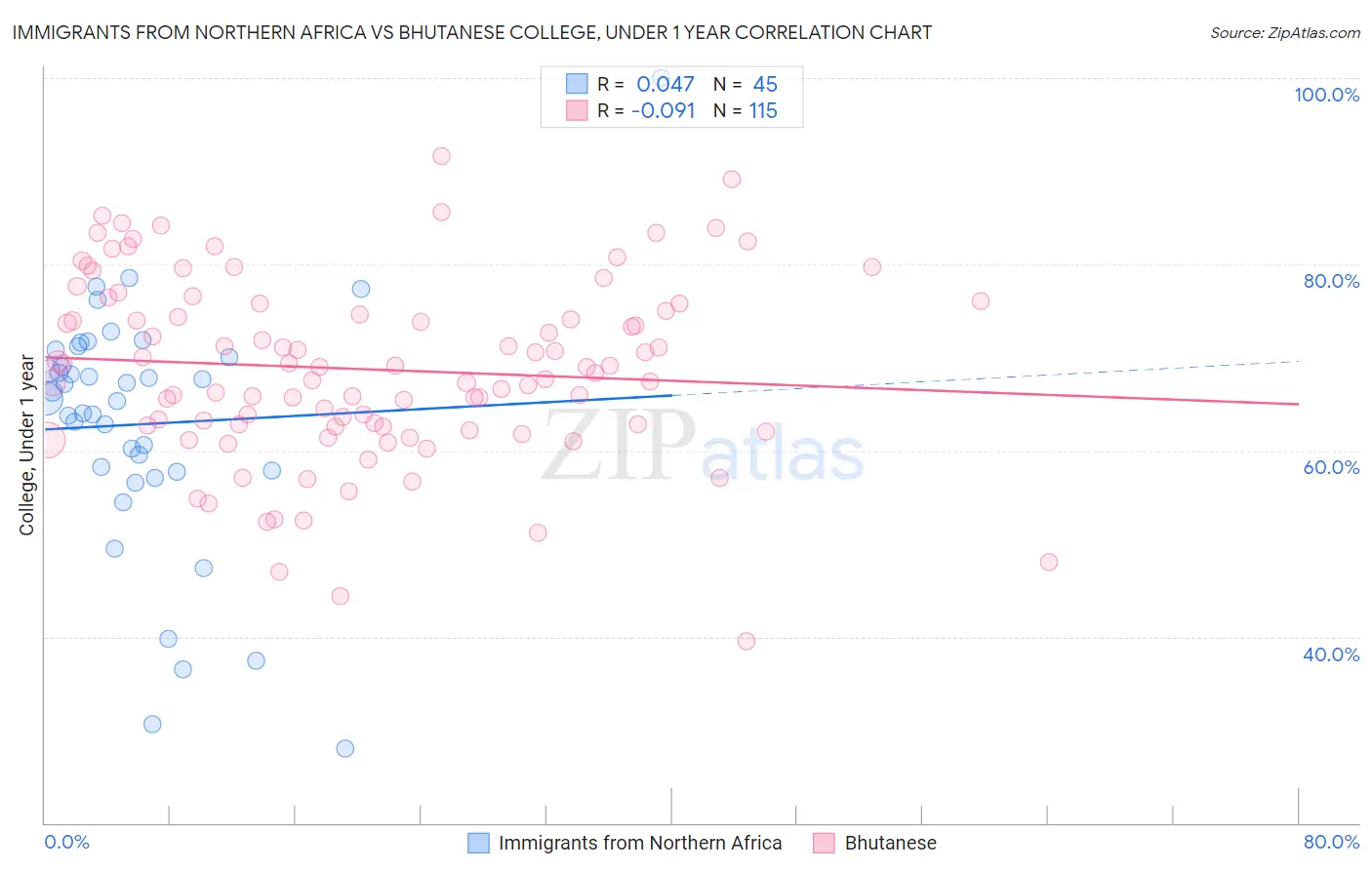 Immigrants from Northern Africa vs Bhutanese College, Under 1 year