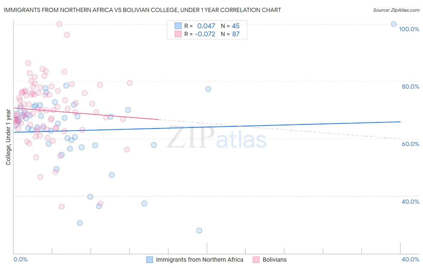 Immigrants from Northern Africa vs Bolivian College, Under 1 year