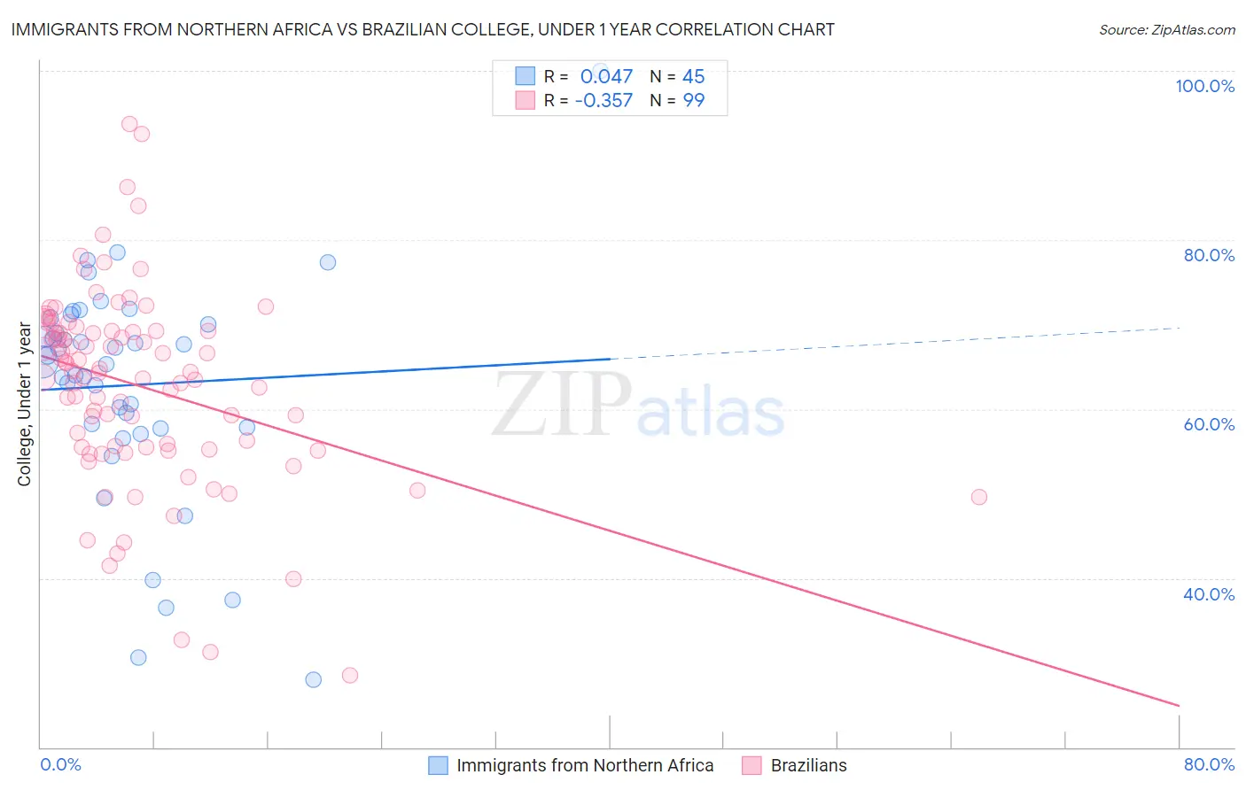 Immigrants from Northern Africa vs Brazilian College, Under 1 year