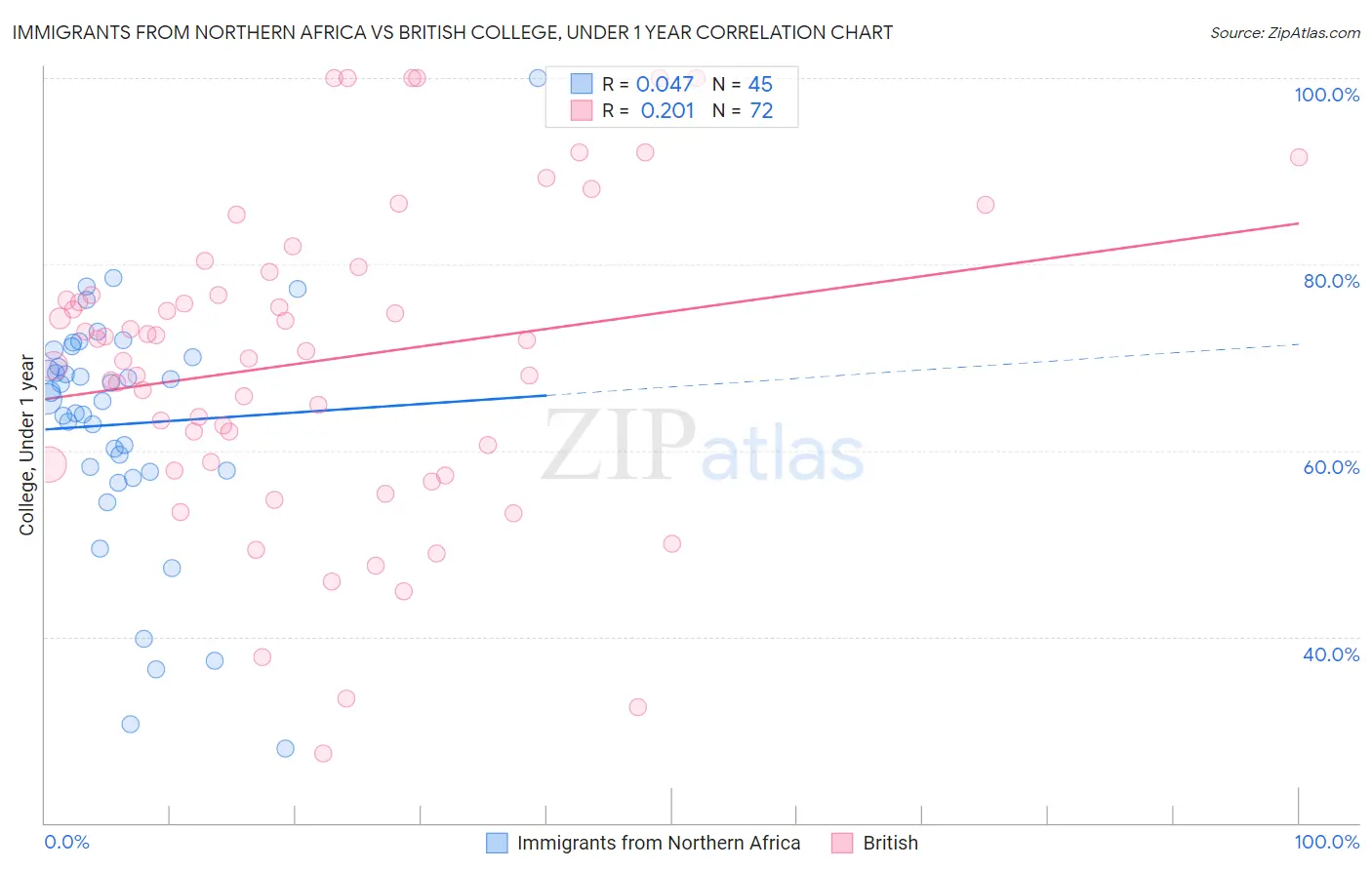 Immigrants from Northern Africa vs British College, Under 1 year