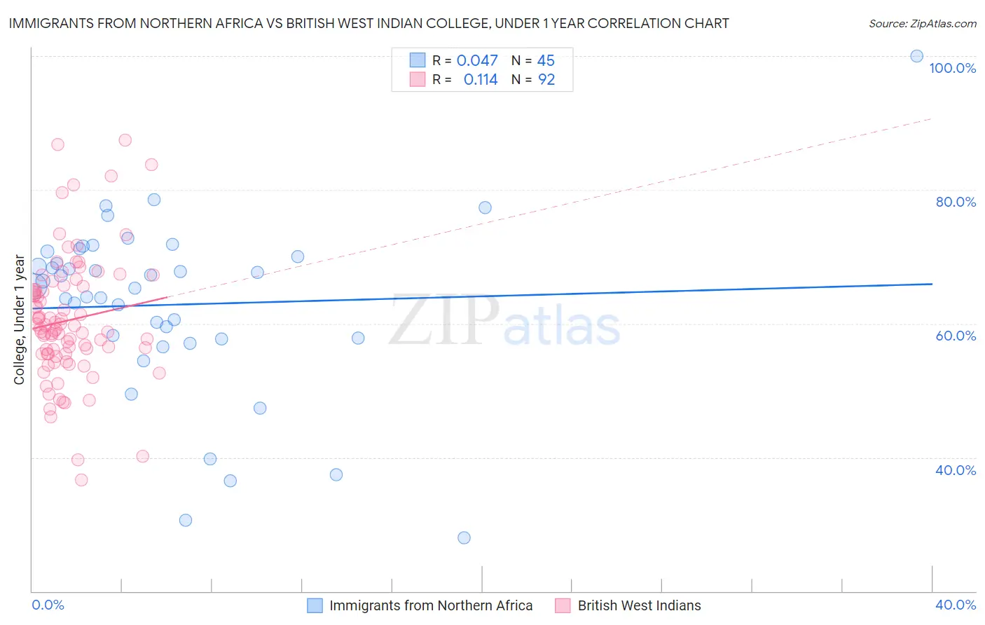 Immigrants from Northern Africa vs British West Indian College, Under 1 year