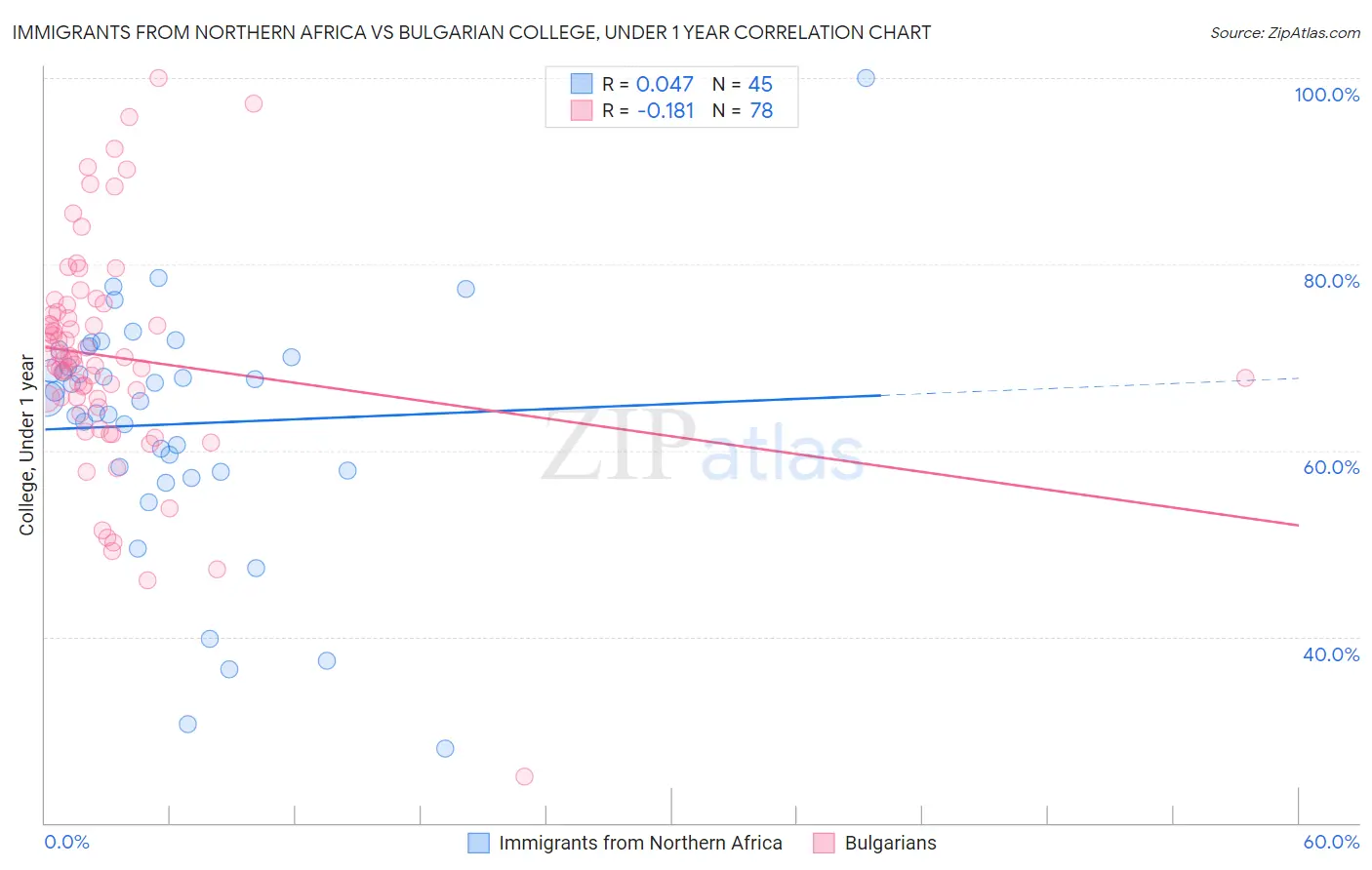 Immigrants from Northern Africa vs Bulgarian College, Under 1 year