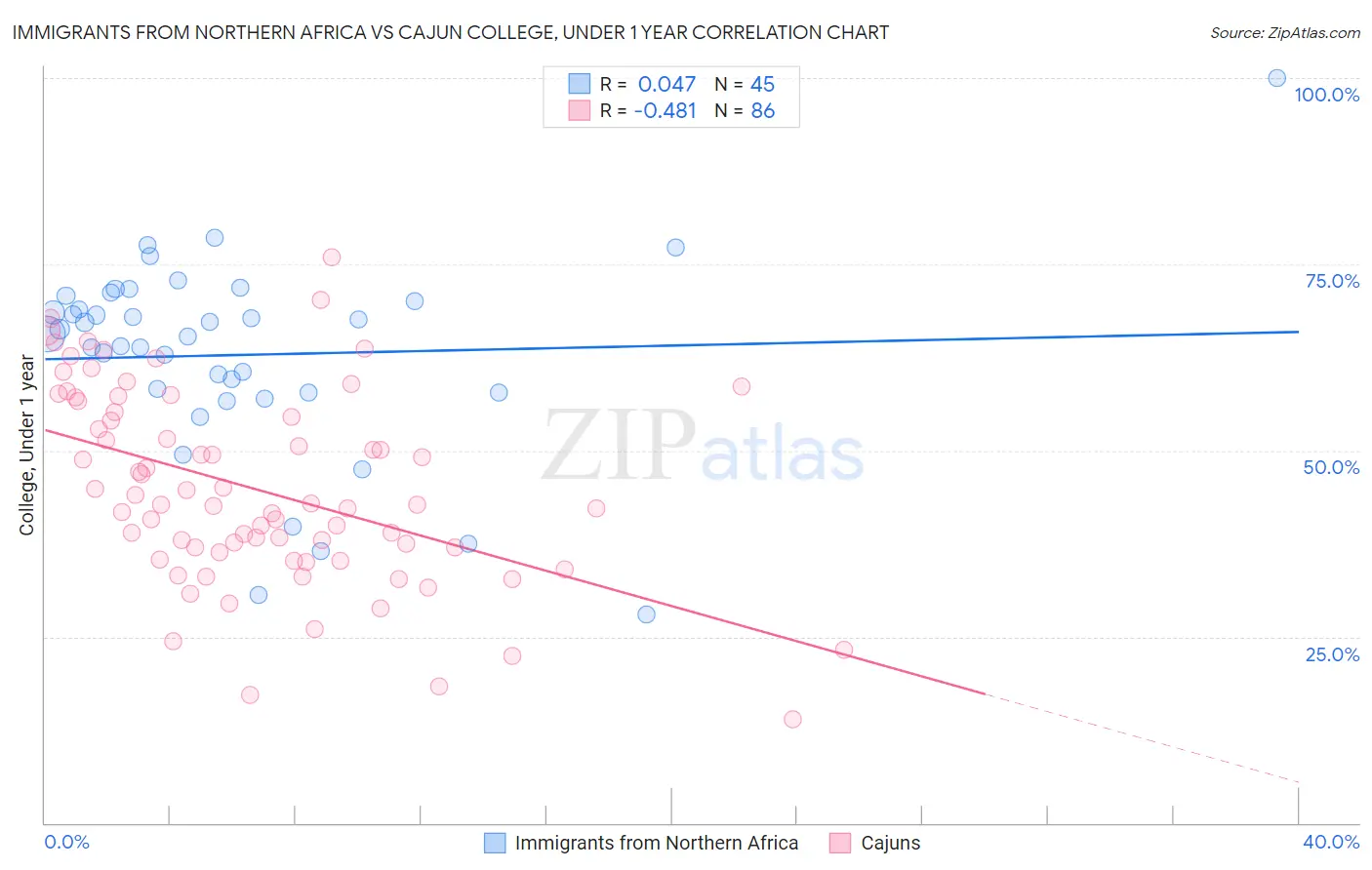Immigrants from Northern Africa vs Cajun College, Under 1 year